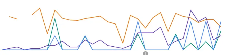 Il risultato su Google Search Console ad un mese dall'apertura